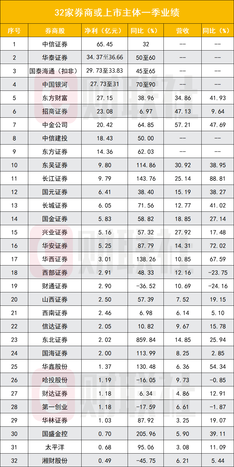 券商一季度业绩定调高增长 7家净利翻倍 经纪与自营仍是强拉动