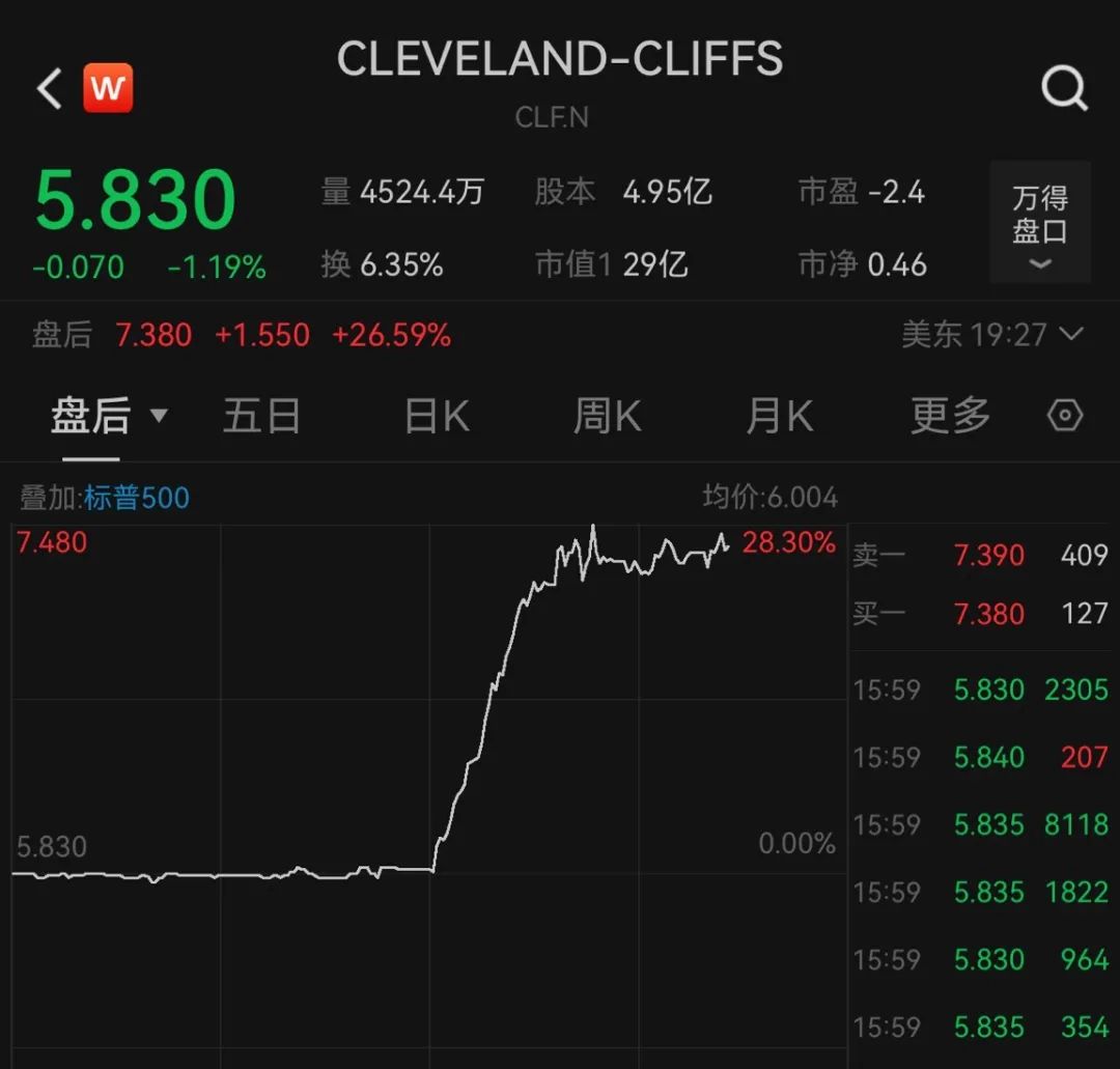 特朗普突发，又加关税！美股巨震！