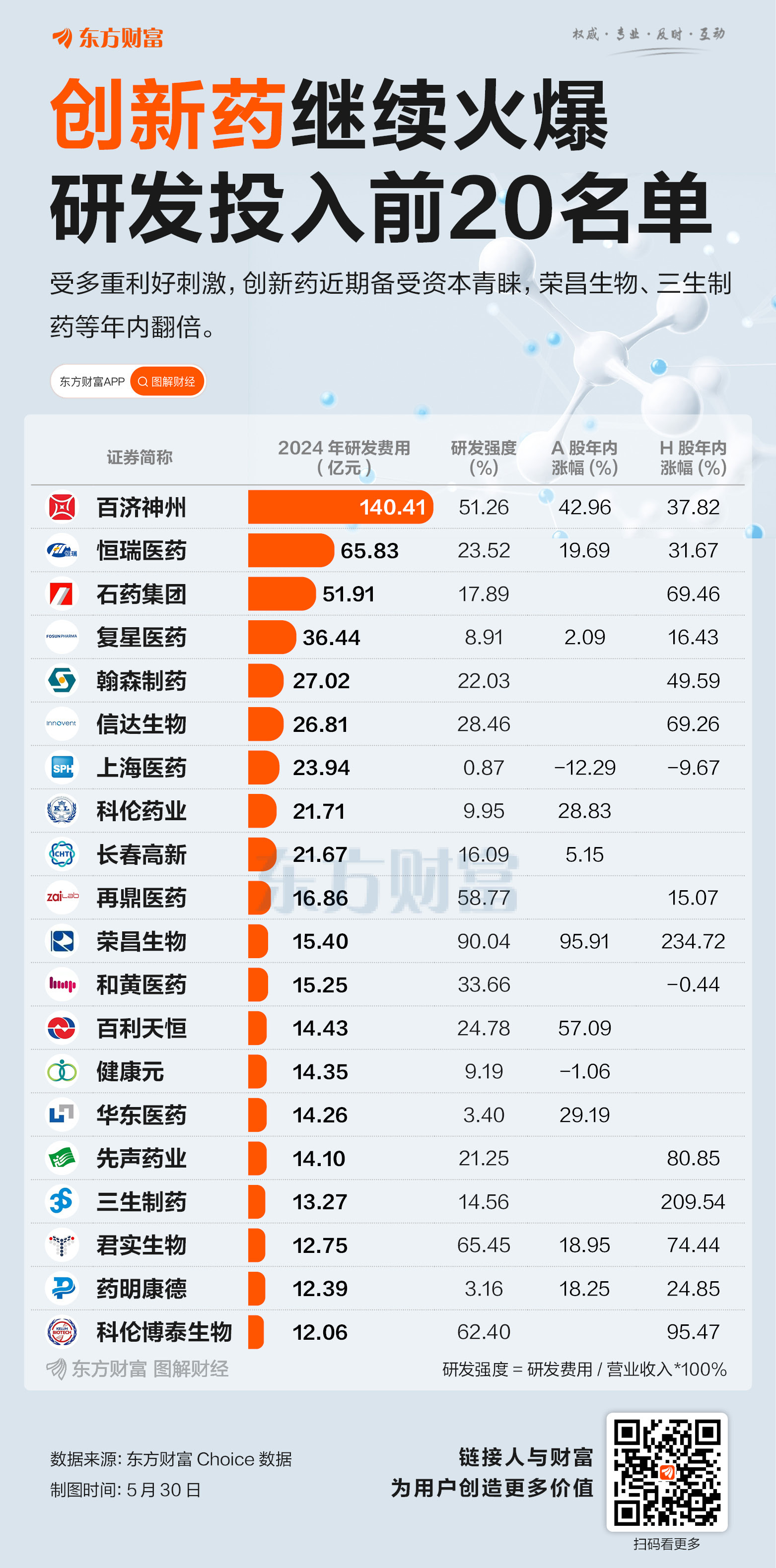 创新药持续火爆！研发投入20强来了