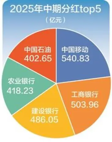 再创历史新高！超800家A股公司中期分红 总金额逾6300亿元