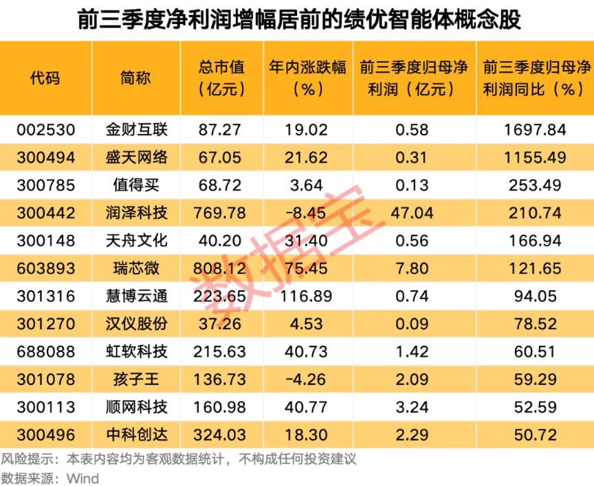 全球首个甲骨文智能体发布 这些概念股业绩绩优(附名单)