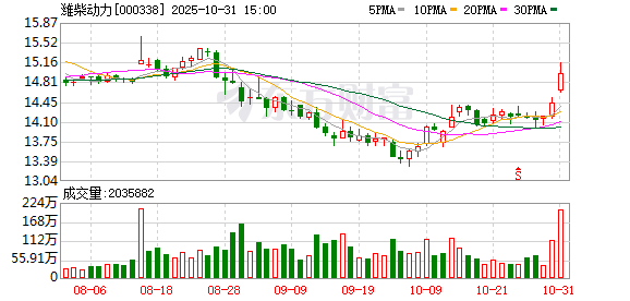 潍柴动力2025年前三季度业绩再创新高 多元业务协同驱动高质量发展