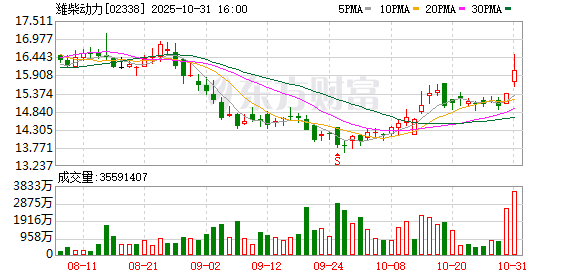 潍柴动力2025年前三季度业绩再创新高 多元业务协同驱动高质量发展