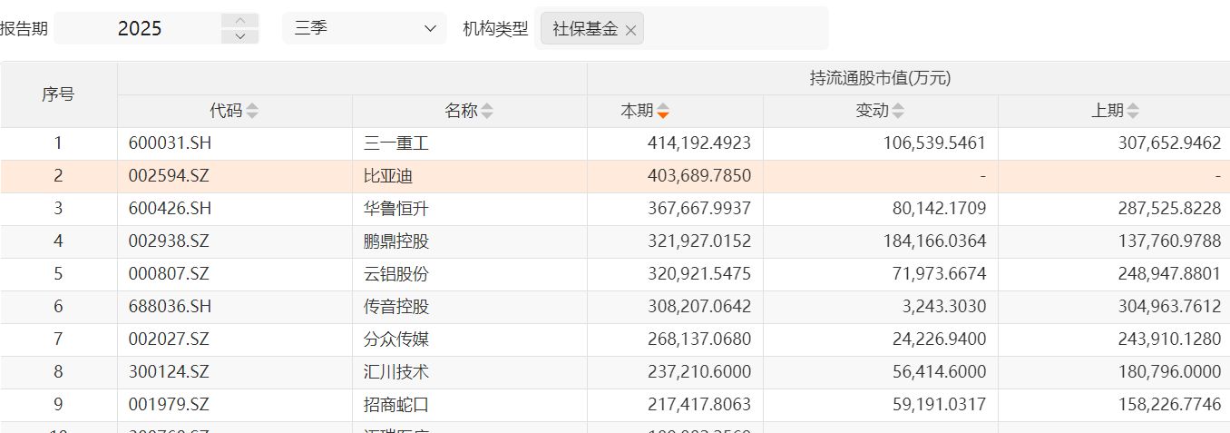 社保基金2025三季报持仓动向曝光:重仓高端制造与周期龙头 新进基建新能源消费标的