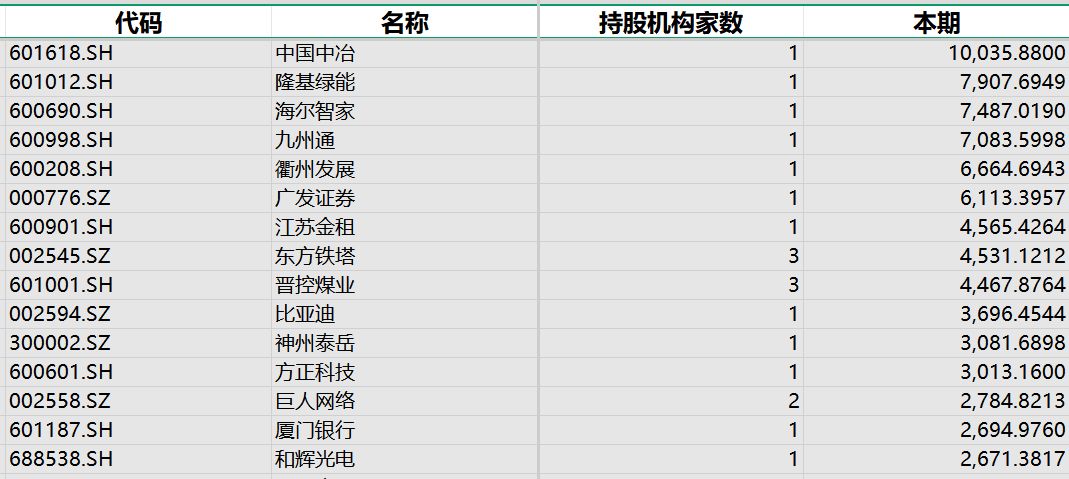 社保基金2025三季报持仓动向曝光:重仓高端制造与周期龙头 新进基建新能源消费标的