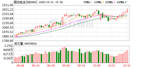 20%涨停!固态电池概念股走强 产业化落地有望提速