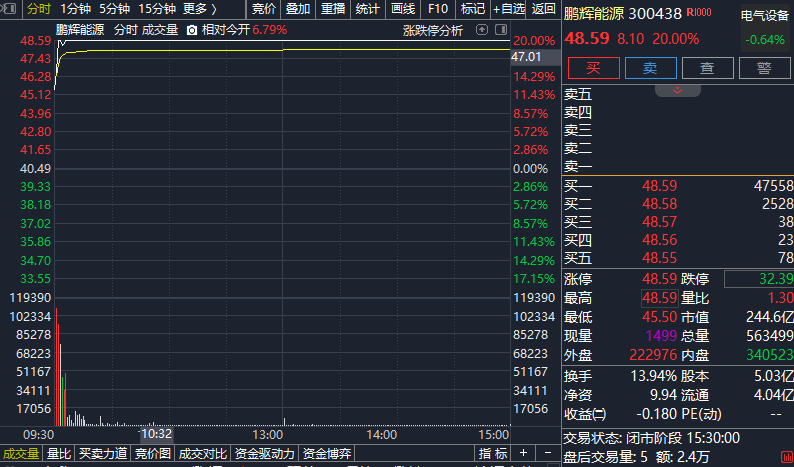 20%涨停!固态电池概念股走强 产业化落地有望提速