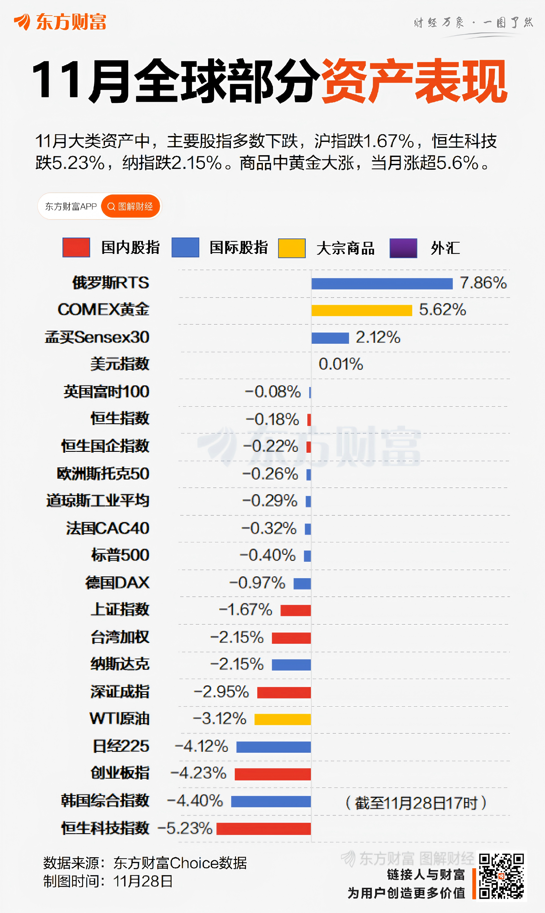 11月收官！沪指终结月线“6连阳” 6股当月翻倍