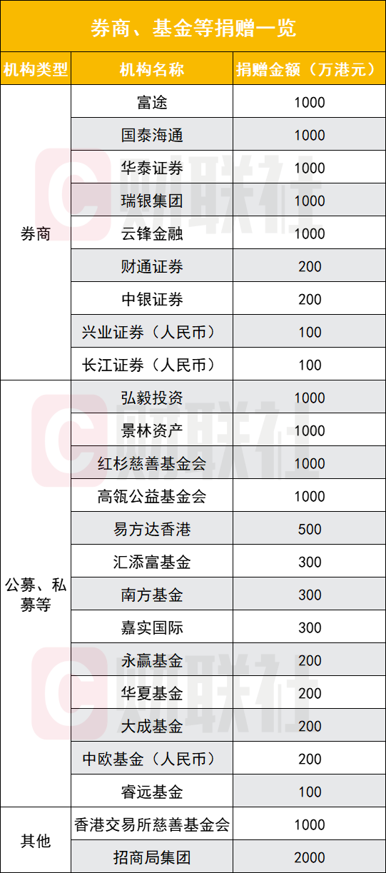亿元资金驰援香港大埔 23家券商与基金已出手 8家千万捐赠领衔