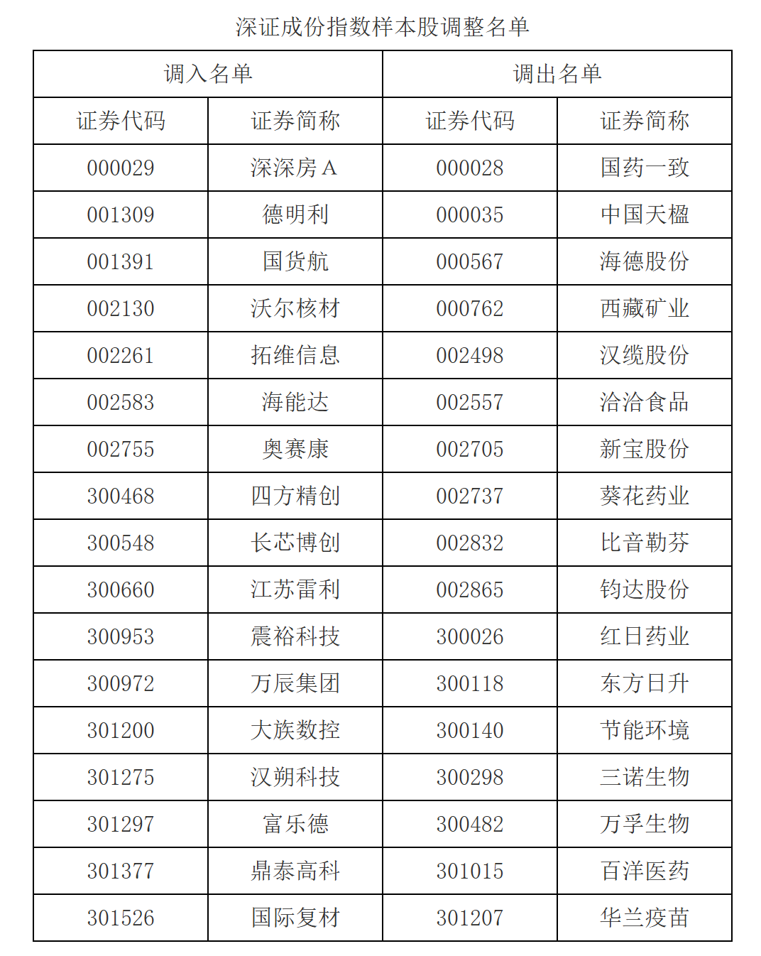 A股重大调整!涉及一大批牛股 中证500指数更换50只样本