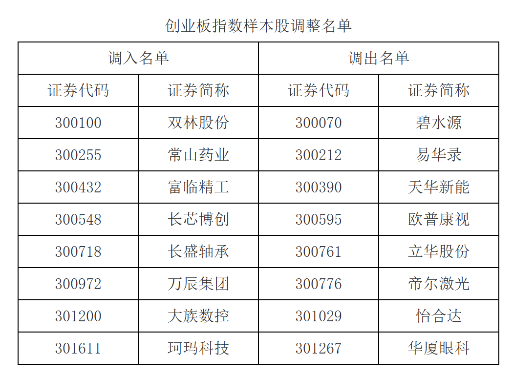 A股重大调整!涉及一大批牛股 中证500指数更换50只样本