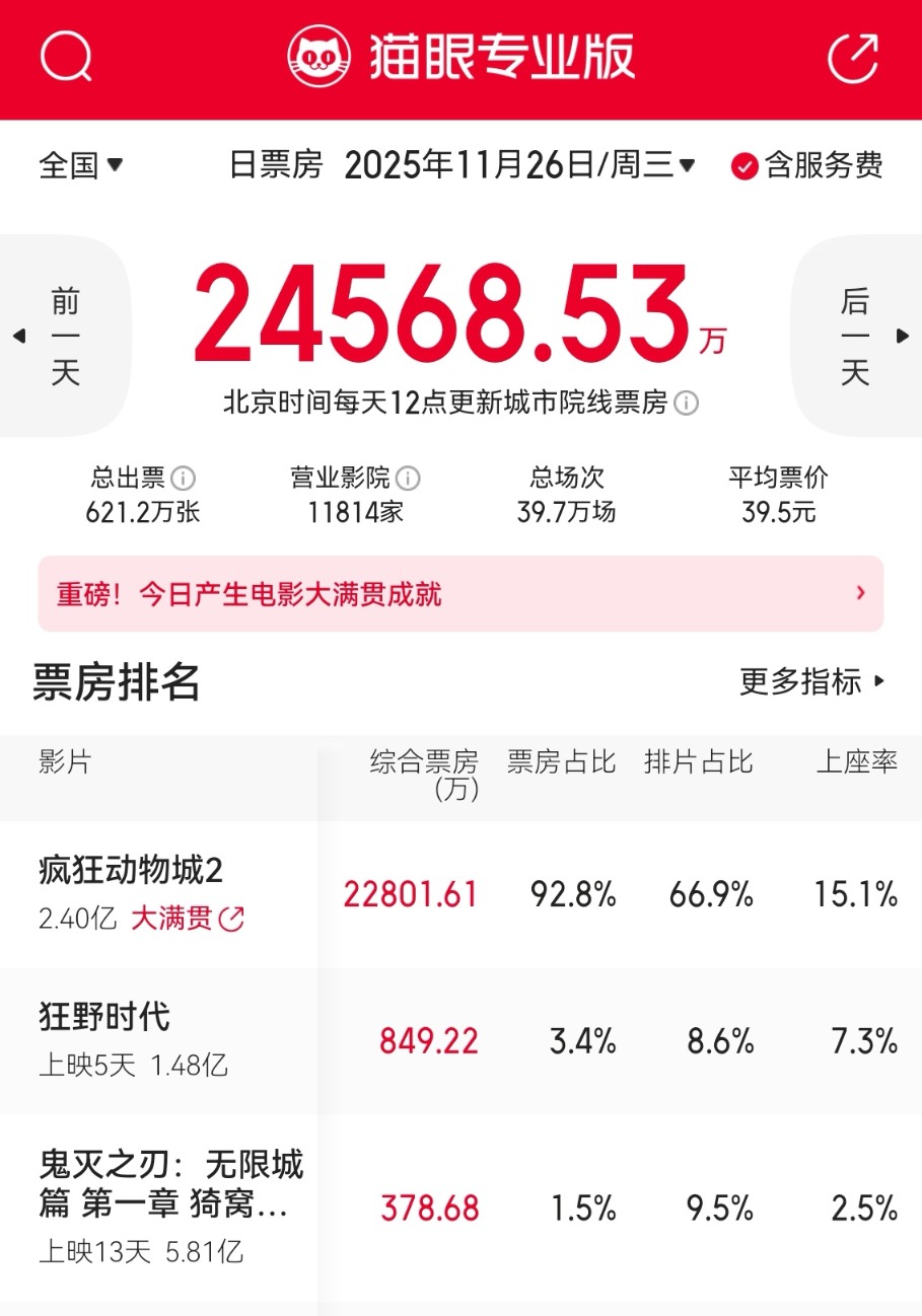 《疯狂动物城2》首日票房2.28亿元:总票房预计超24亿元 多品牌“忙”跨界联名