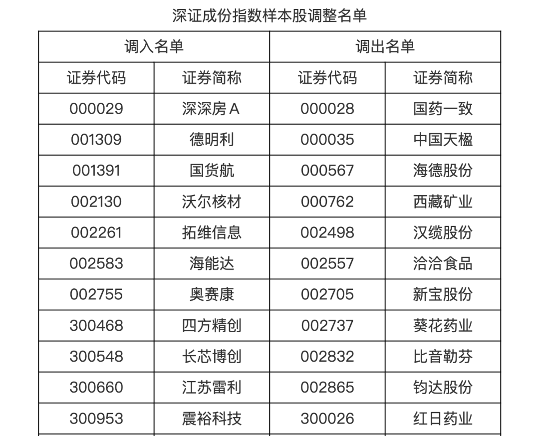 A股重要调整!沪深300、中证500等指数定期调整