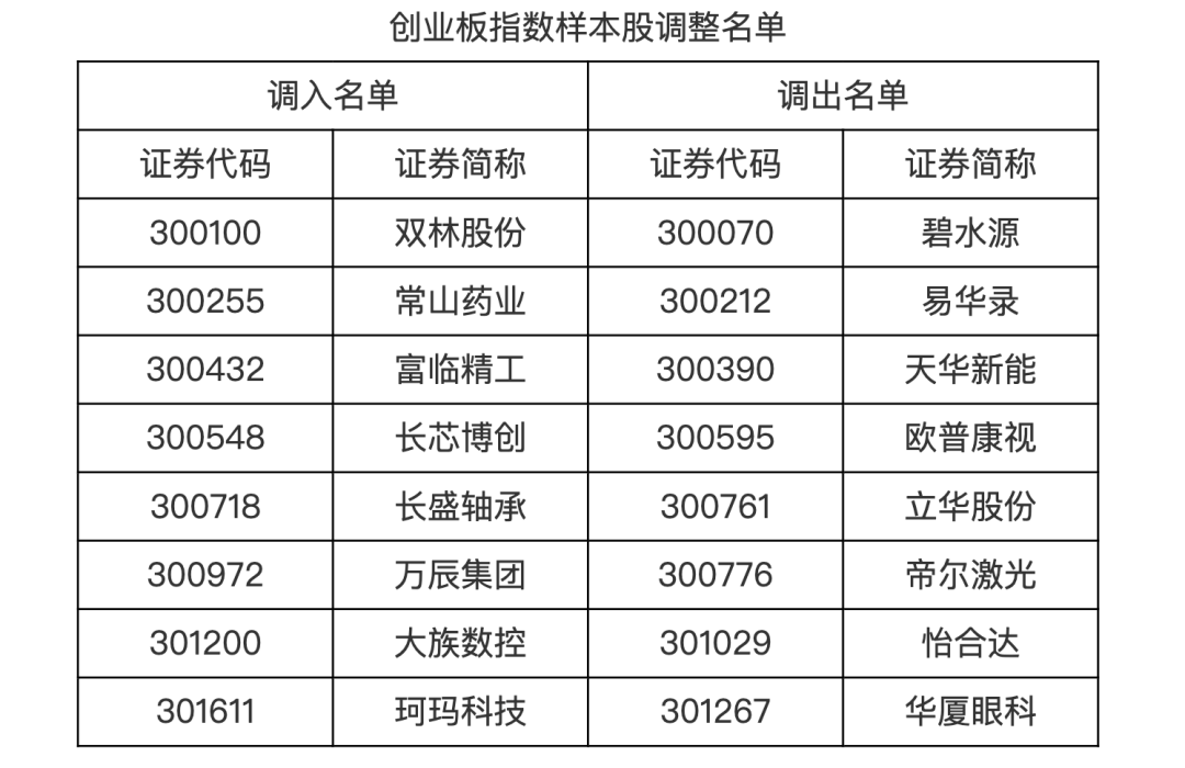 A股重要调整!沪深300、中证500等指数定期调整