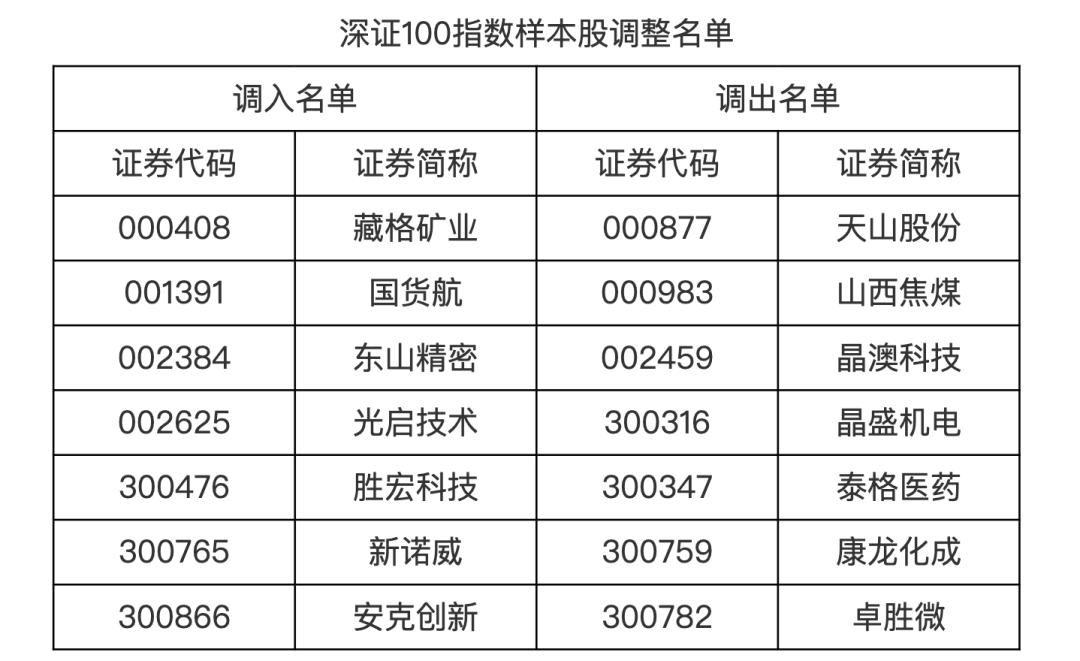 A股重要调整!沪深300、中证500等指数定期调整