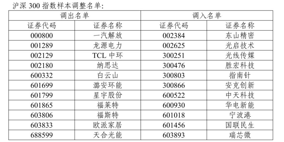 A股重要调整!沪深300、中证500等指数定期调整