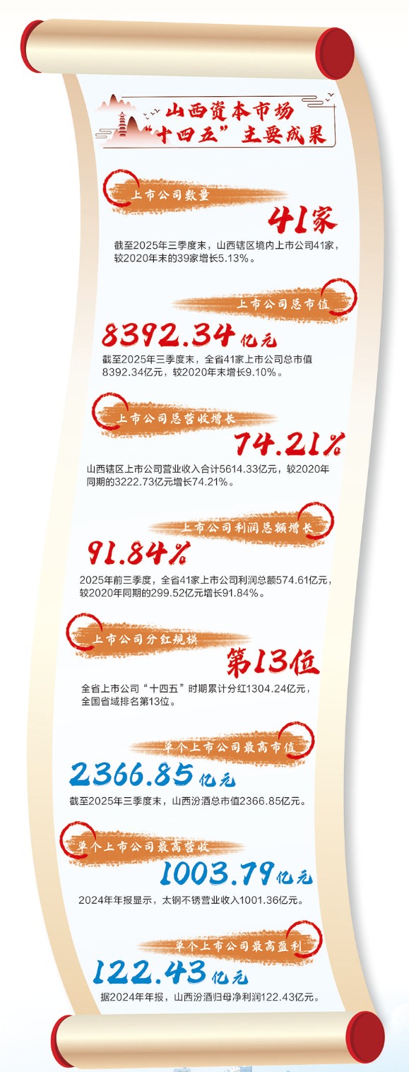 决胜“十四五” 擘画“十五五”·地方资本市场高质量发展之山西篇：从资源依赖到科技争先 资本驱动山西产业提质焕新