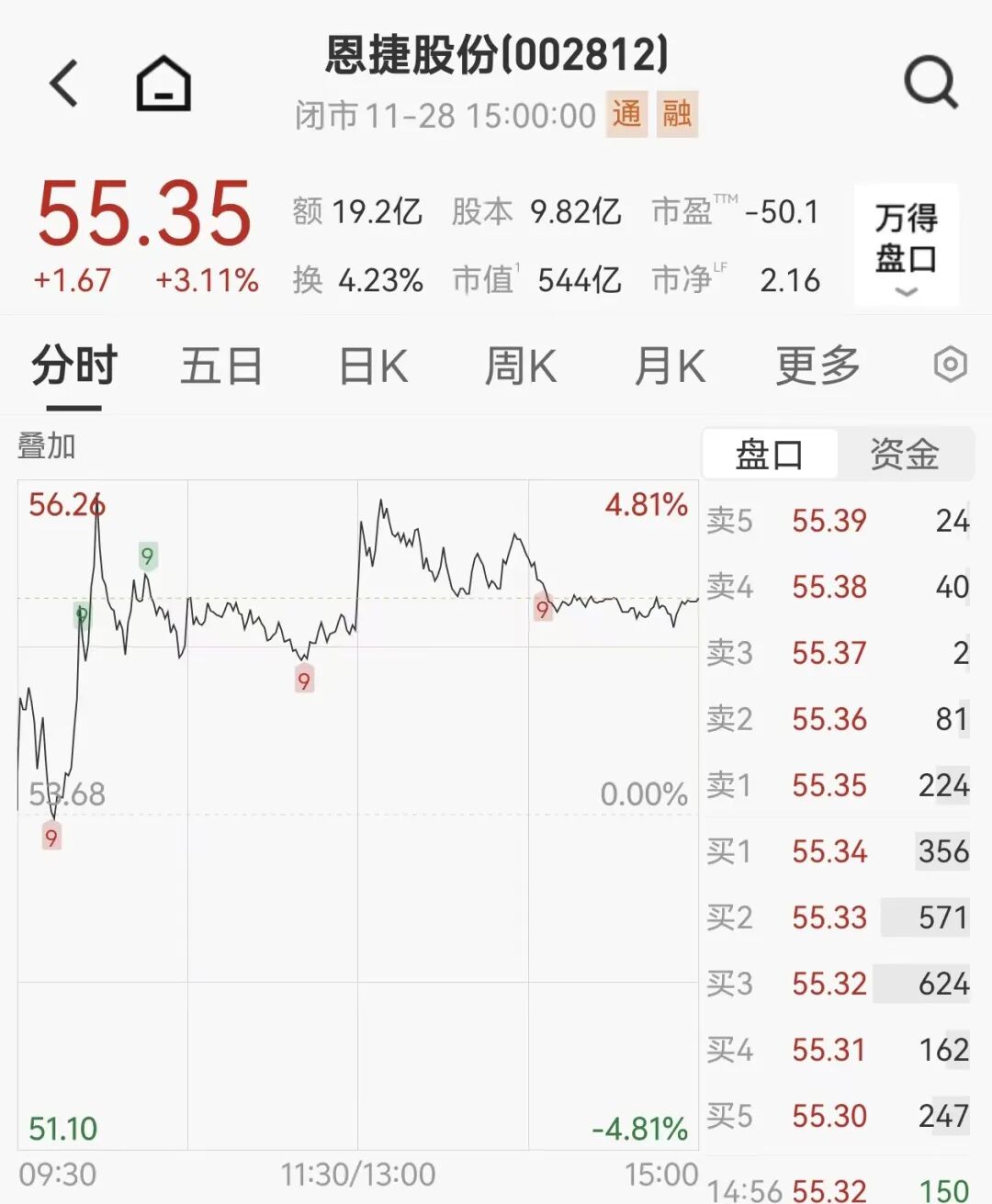 并购大动作!500亿龙头 停牌!