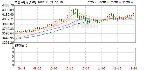 高盛机构调查：七成受访者看涨金价 三成预计明年突破5000大关
