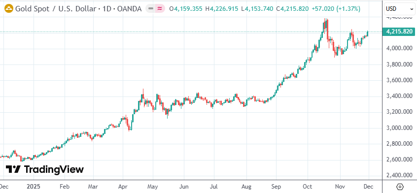 高盛机构调查:七成受访者看涨金价 三成预计明年突破5000大关