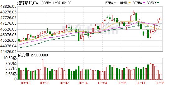 全球市场:美股三大指数日线五连涨 英特尔大涨10% 白银、LME期铜创新高