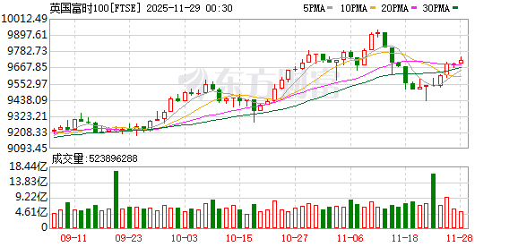 全球市场:美股三大指数日线五连涨 英特尔大涨10% 白银、LME期铜创新高