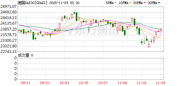 全球市场:美股三大指数日线五连涨 英特尔大涨10% 白银、LME期铜创新高