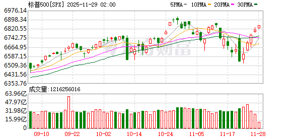 全球市场:美股三大指数日线五连涨 英特尔大涨10% 白银、LME期铜创新高