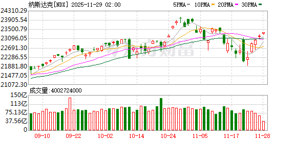 全球市场:美股三大指数日线五连涨 英特尔大涨10% 白银、LME期铜创新高