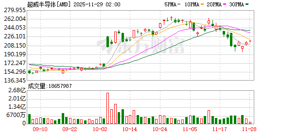全球市场:美股三大指数日线五连涨 英特尔大涨10% 白银、LME期铜创新高