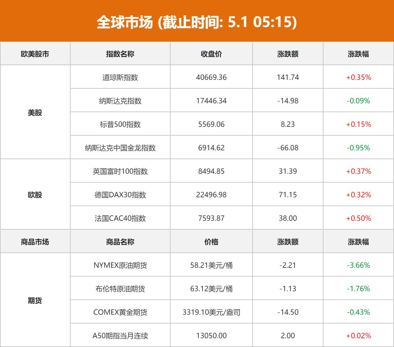 全球市场：道指、标普500指数月线3连跌 美油跌超3%