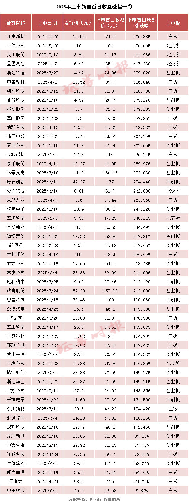 上半年新股盘点：火爆！首日“0破发”、最高赚超7万元