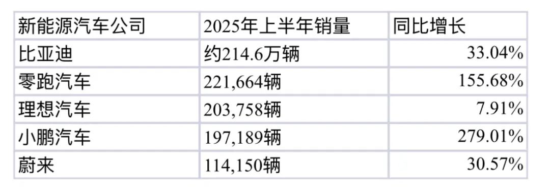 新能源车企，半年成绩单来了