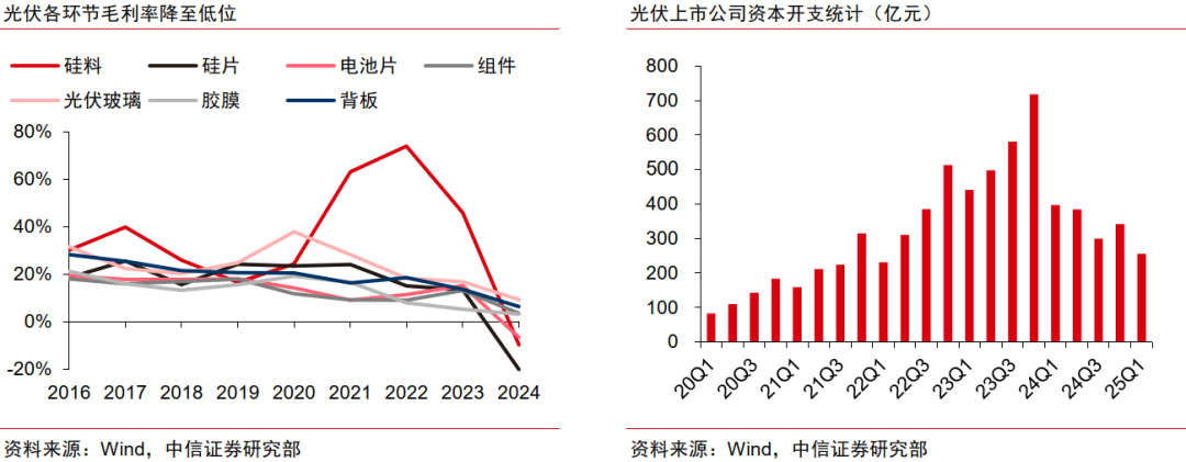中信证券：建议关注光伏“反内卷”推进下具备长期竞争力和弹性的龙头公司