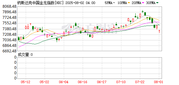 周二热门中概股多数下跌 理想汽车跌6.14% 小马智行跌8.52%