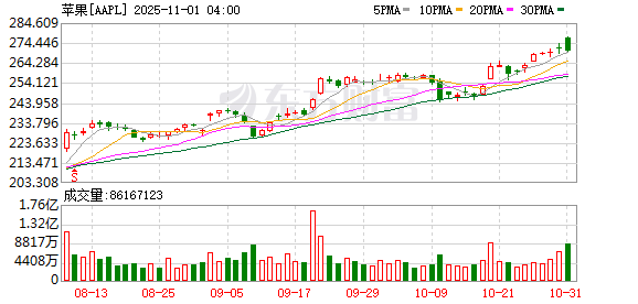 苹果第四财季业绩超预期 库克预告iPhone 17“爆表”热卖