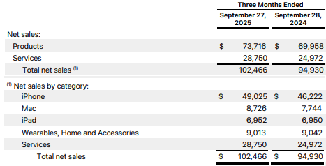 苹果第四财季业绩超预期 库克预告iPhone 17“爆表”热卖