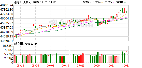 全球市场:美股三大指数收涨 纳指月线7连涨 亚马逊涨超9%创新高