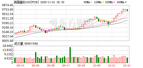 全球市场:美股三大指数收涨 纳指月线7连涨 亚马逊涨超9%创新高