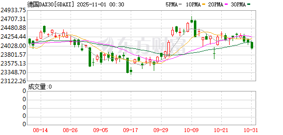 全球市场:美股三大指数收涨 纳指月线7连涨 亚马逊涨超9%创新高