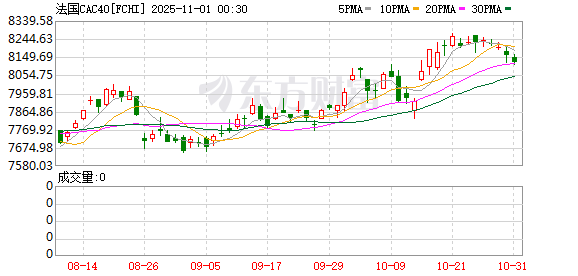 全球市场:美股三大指数收涨 纳指月线7连涨 亚马逊涨超9%创新高