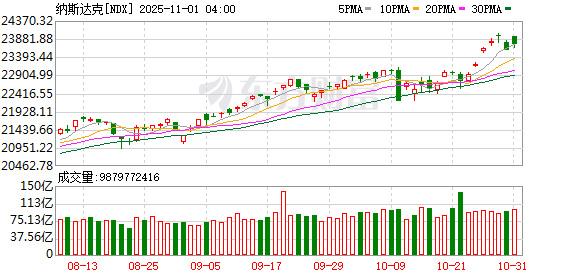 全球市场:美股三大指数收涨 纳指月线7连涨 亚马逊涨超9%创新高