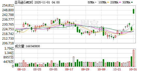 全球市场:美股三大指数收涨 纳指月线7连涨 亚马逊涨超9%创新高