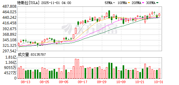 全球市场:美股三大指数收涨 纳指月线7连涨 亚马逊涨超9%创新高
