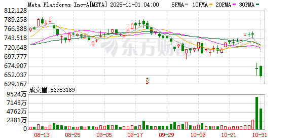 全球市场:美股三大指数收涨 纳指月线7连涨 亚马逊涨超9%创新高