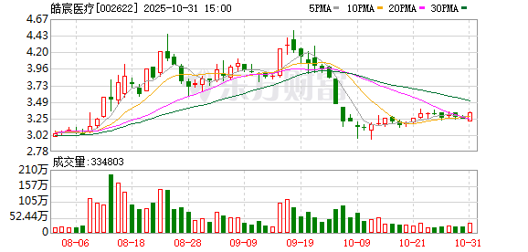 因债权人转让撤销权纠纷,皓宸医疗及子公司成被告,公司前三季净利盈转亏大降近300%