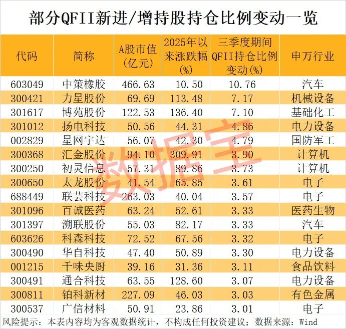 外资爆买股揭晓 最高年内上涨1487.7%!(附名单)