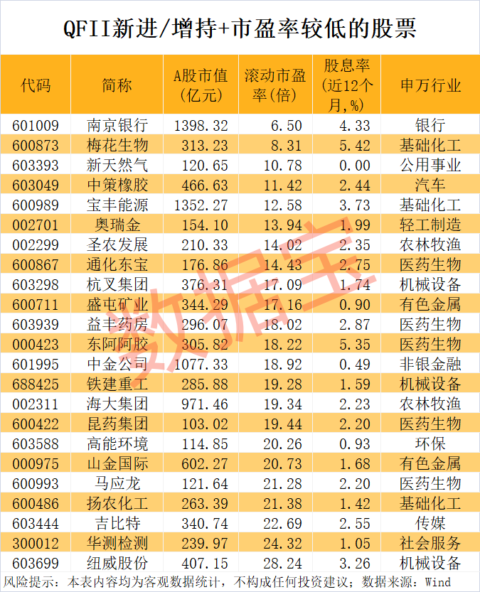 外资爆买股揭晓 最高年内上涨1487.7%!(附名单)
