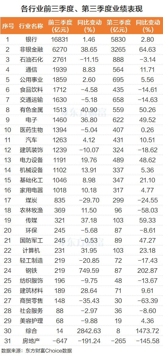 三季报来了!A股前三季业绩增11% 非银有色电子表现亮眼