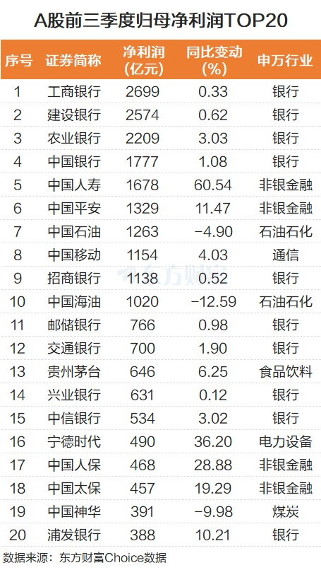 三季报来了!A股前三季业绩增11% 非银有色电子表现亮眼